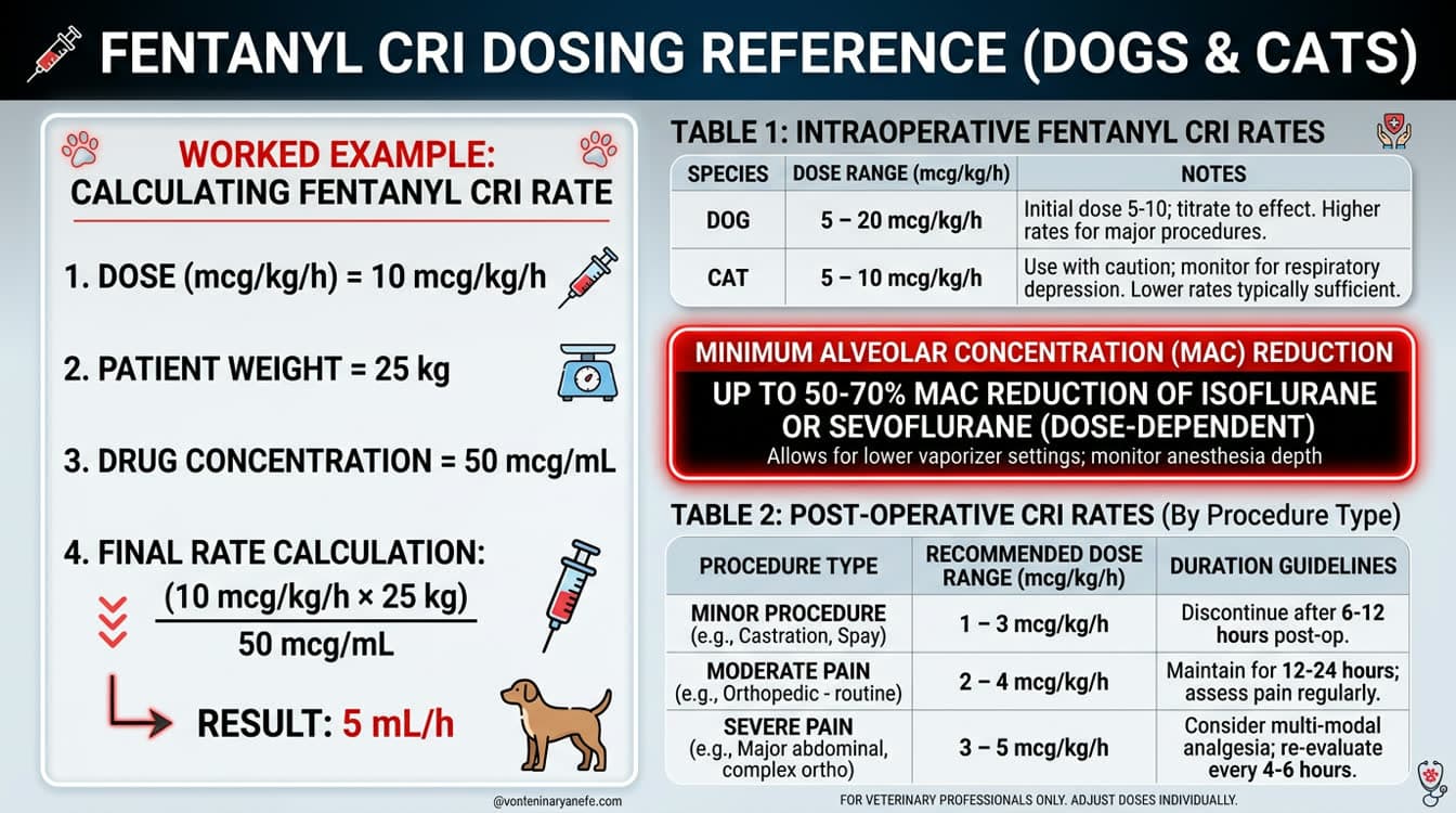 Fentanyl CRI rate calculation chart for dogs and cats during surgery